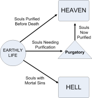 Diagram Ilustrasi doktrin Gereja Roma Katolik tentang hidup sebelum dan sesudah dan purgatori